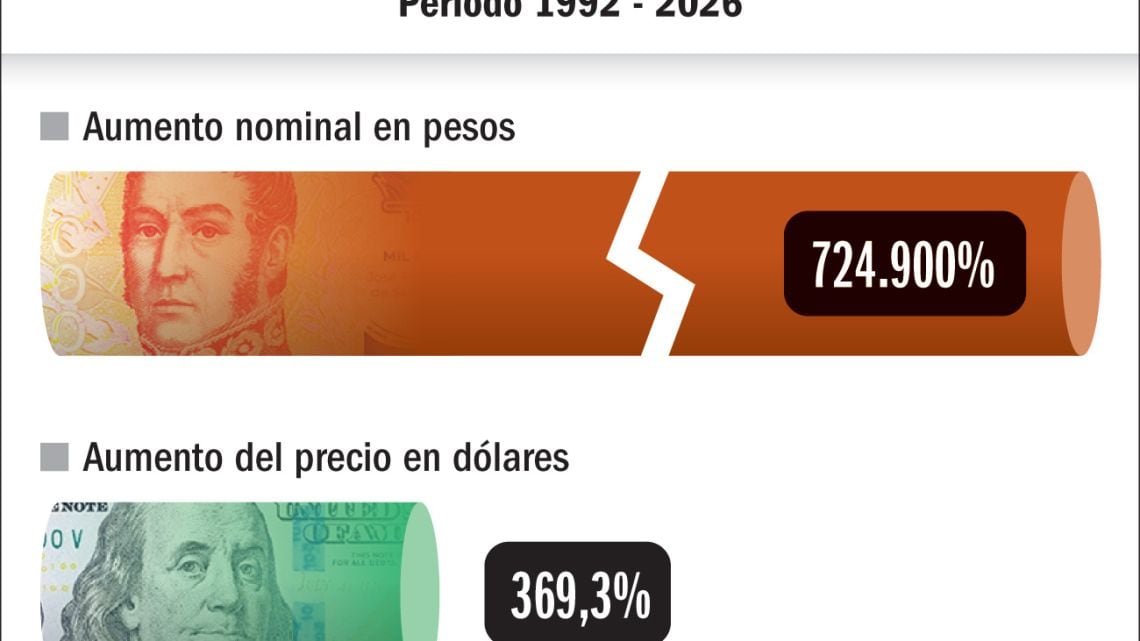 Iron Maiden y la That Took Its Toll: how the peso distorted the cost of a concert over three decades
